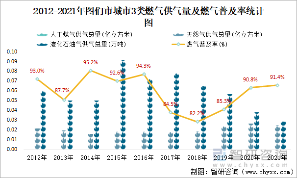 2012-2021年图们市城市3类燃气供气量及燃气普及率统计图