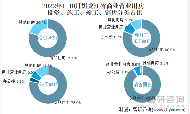 2022年1-10月黑龙江省商业营业用房投资、施工、竣工、销售分类占比