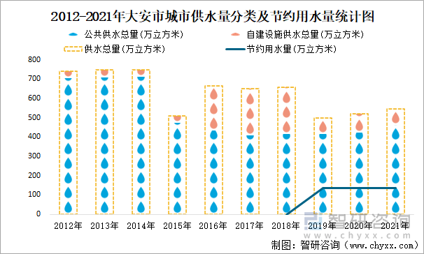 2012-2021年大安市城市供水量分類及節(jié)約用水量統(tǒng)計(jì)圖