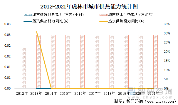 2012-2021年虎林市城市供热能力统计图