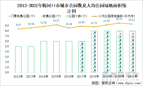 2012-2021年梅河口市城市公園數(shù)及人均公園綠地面積統(tǒng)計圖