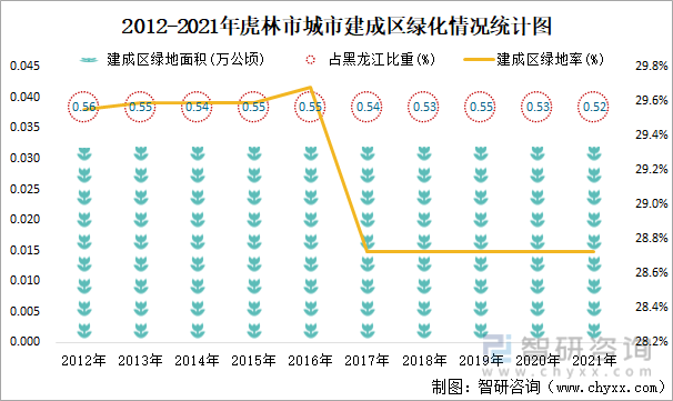 2012-2021年虎林市城市建成区绿化情况统计图