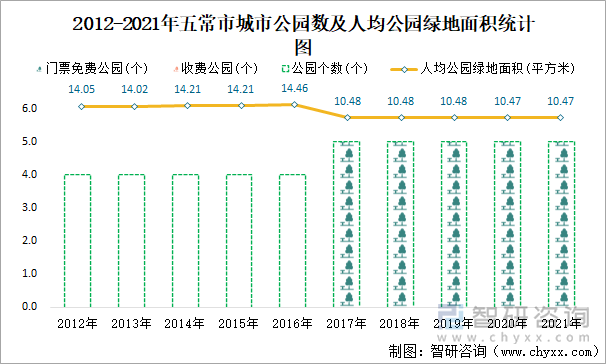 2012-2021年五常市城市公园数及人均公园绿地面积统计图