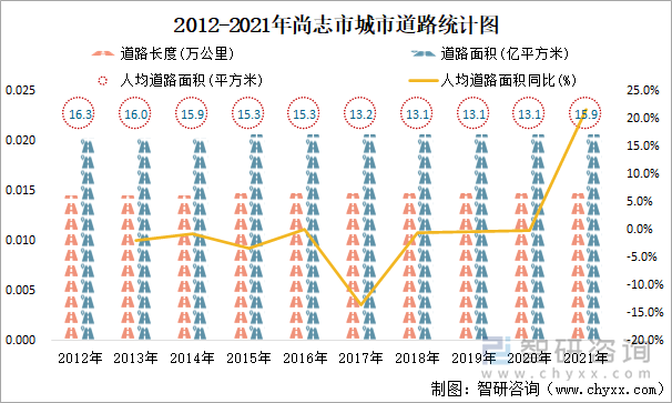 2012-2021年尚志市城市道路统计图