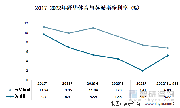 2017-2022年舒华体育与英派斯净利率（%）