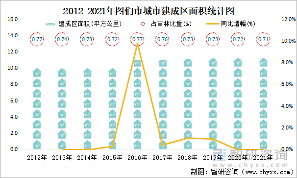 2012-2021年图们市城市建成区面积统计图