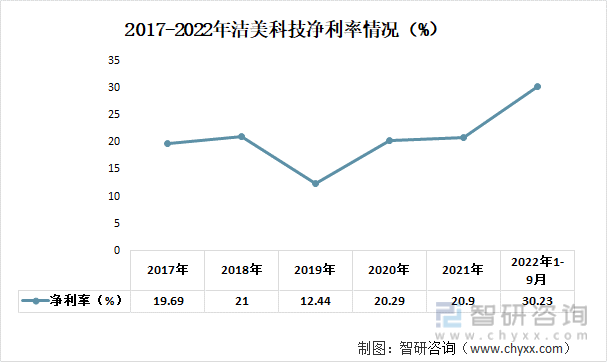 2017-2022年洁美科技净利率情况（%）