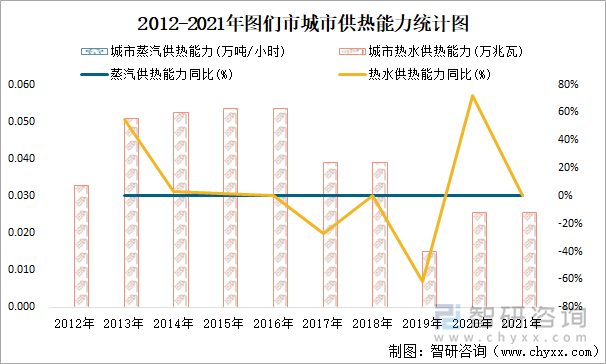 2012-2021年图们市城市供热能力统计图