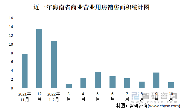 近一年海南省商业营业用房销售面积统计图