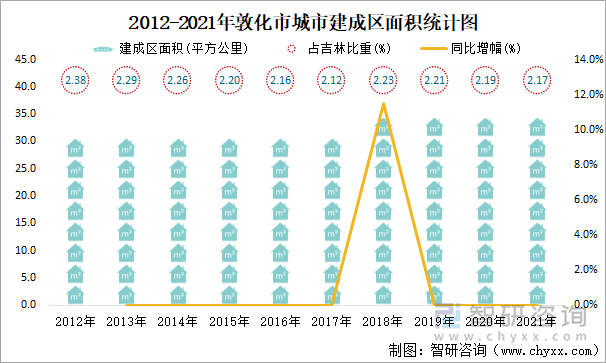 2012-2021年敦化市城市建成區(qū)面積統(tǒng)計(jì)圖