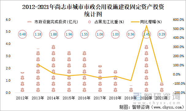 2012-2021年尚志市城市市政公用设施建设固定资产投资统计图