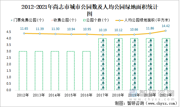 2012-2021年尚志市城市公园数及人均公园绿地面积统计图