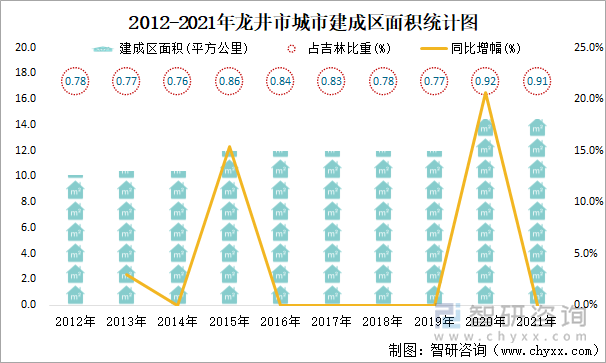 2012-2021年龙井市城市建成区面积统计图