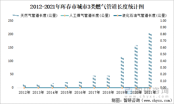 2012-2021年珲春市城市3类燃气管道长度统计图