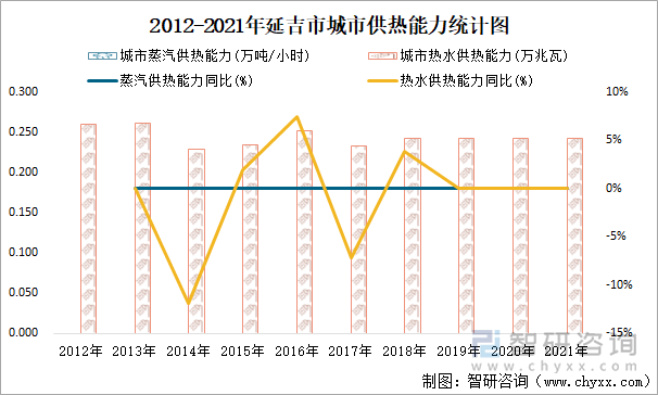 2012-2021年延吉市城市供热能力统计图