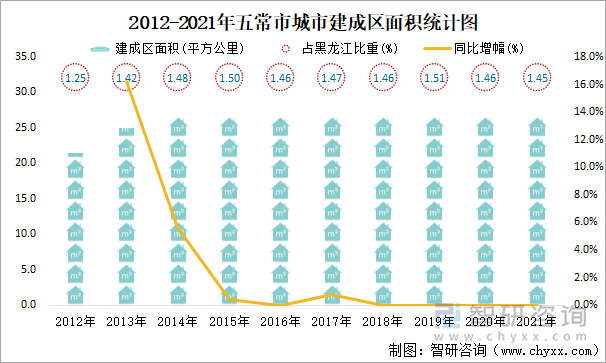 2012-2021年五常市城市建成区面积统计图