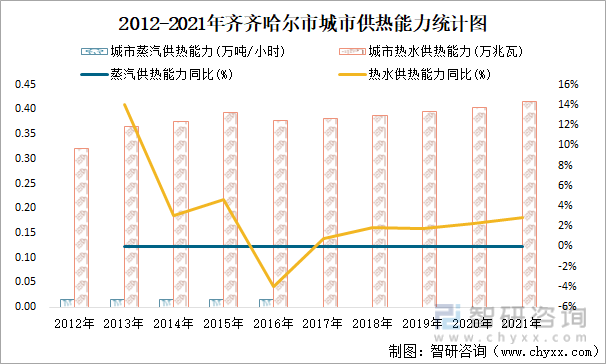 2012-2021年齐齐哈尔市城市供热能力统计图
