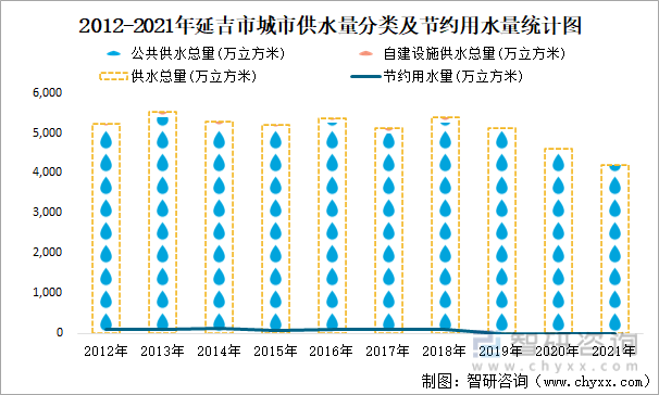 2012-2021年延吉市城市供水量分类及节约用水量统计图