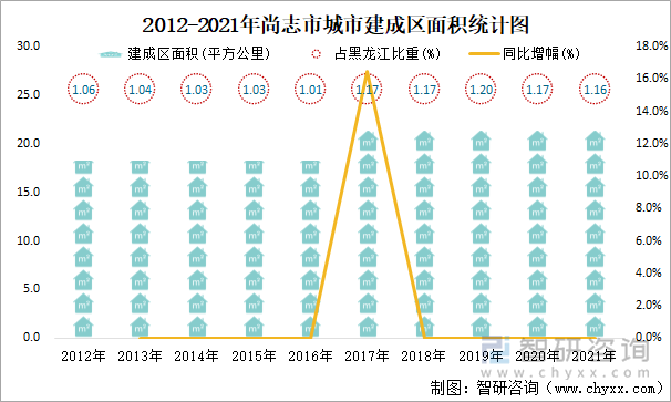 2012-2021年尚志市城市建成区面积统计图