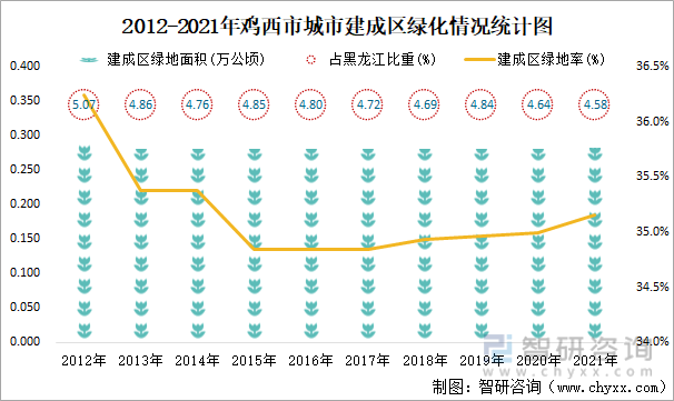 2012-2021年鸡西市城市建成区绿化情况统计图