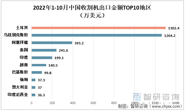 2022年1-10月中国收割机出口金额TOP10地区（万美元）