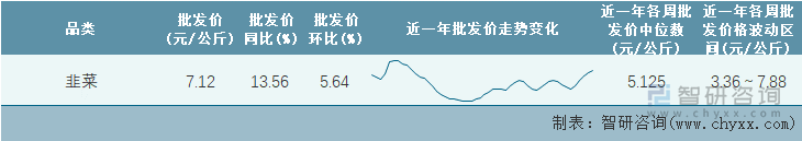 2023年第1周全国韭菜平均批发价统计表