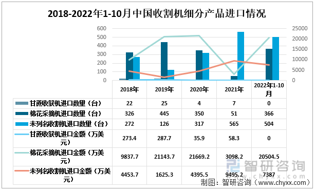 2018-2022年1-10月中国收割机细分进口情况