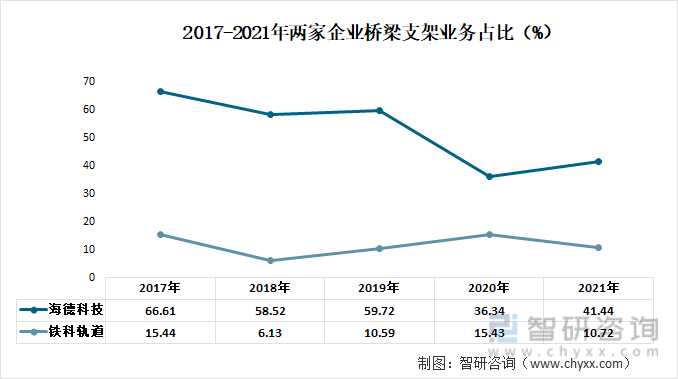 2017-2021年兩家企業橋梁支架業務占比（%）