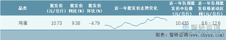 2023年第1周全国鸡蛋平均批发价统计表