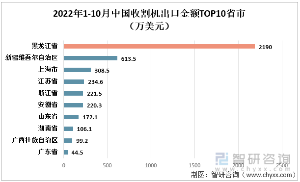 2022年1-10月中国收割机出口金额TOP10省市（万美元）