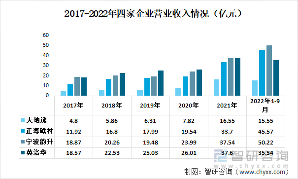 2017-2022年四家企业营业收入情况（亿元）
