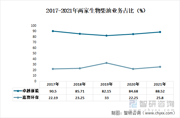 2017-2021年两家生物柴油业务占比（%）
