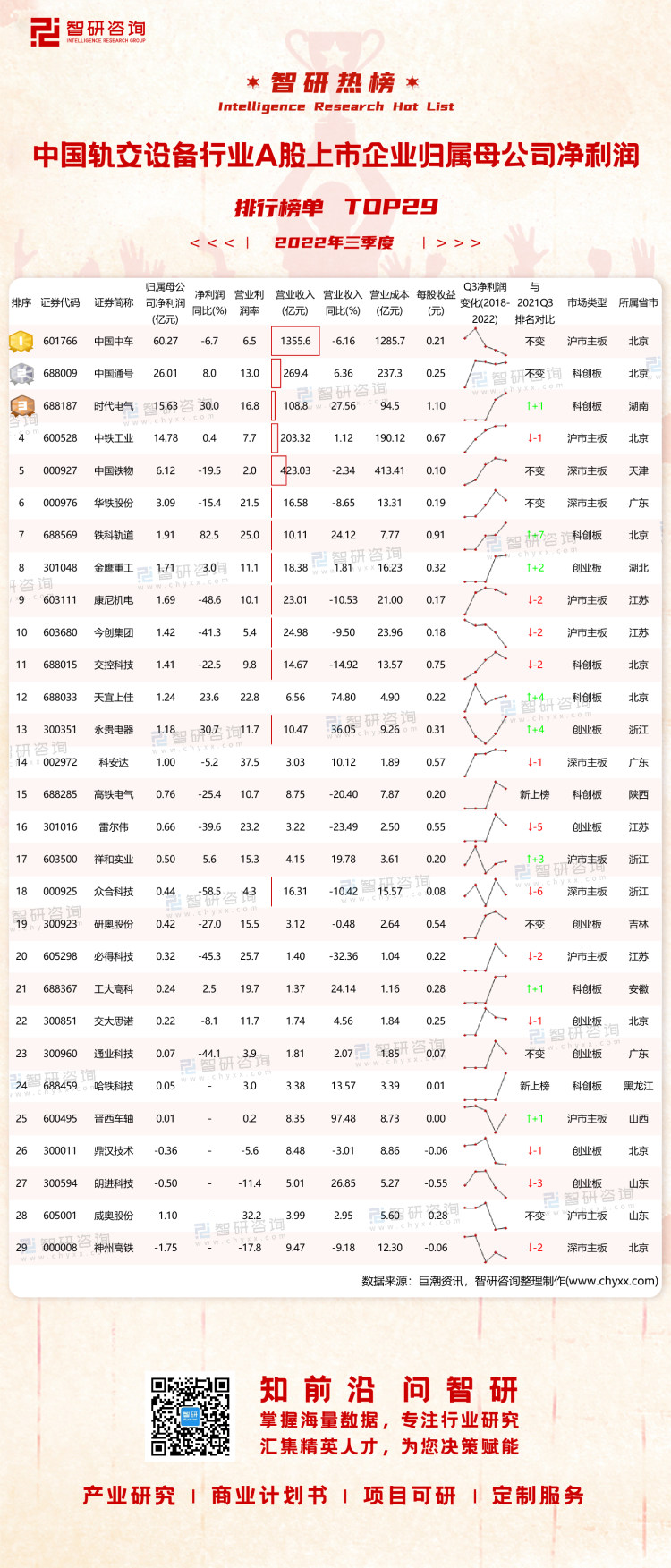 0104：2022Q3中国轨交设备行业A股上市企业净利润-二维码（万桃红）