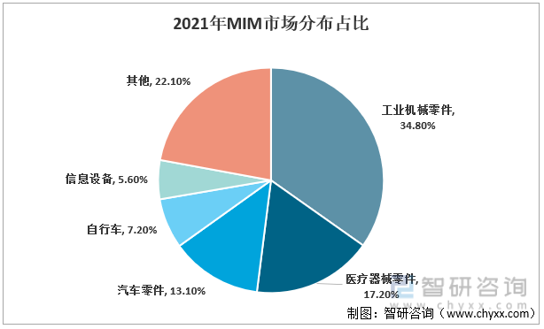 2021年MIM市场分布占比