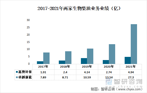 2017-2021年两家生物柴油业务业绩（亿）