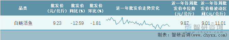 2023年第1周全國白鰱活魚平均批發(fā)價統(tǒng)計表