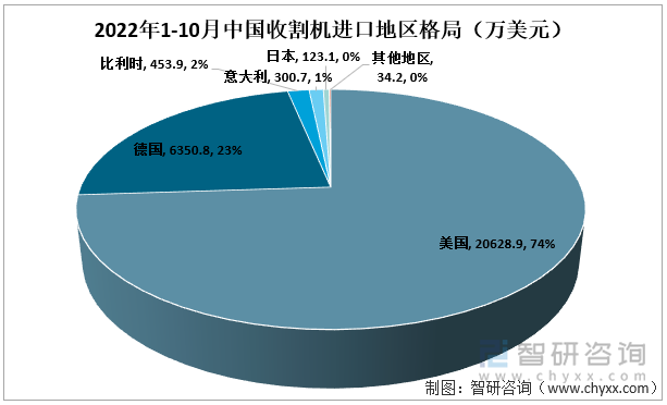 2022年1-10月中国收割机进口地区格局（万美元）