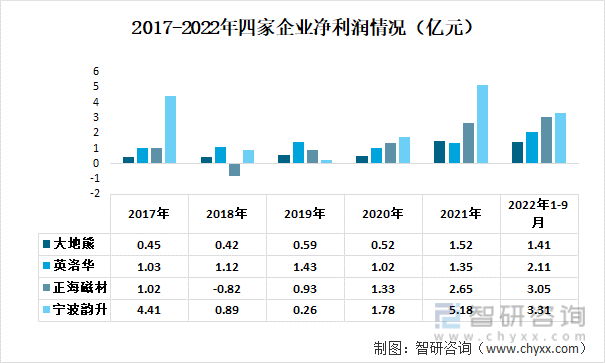 2017-2022年四家企業凈利潤情況（億元）