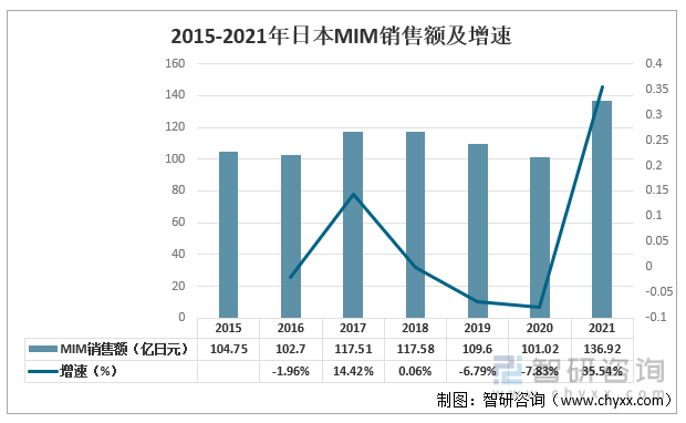 2015-2021年日本MIM銷售額及增速