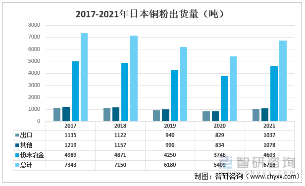 2017-2021年日本銅粉出貨量（噸）
