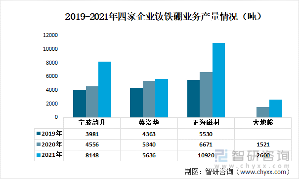 2019-2021年四家企业钕铁硼业务产量情况（吨）