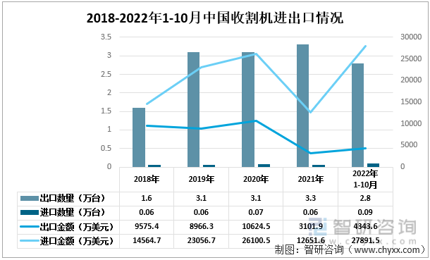 2018-2022年1-10月中國收割機進出口情況