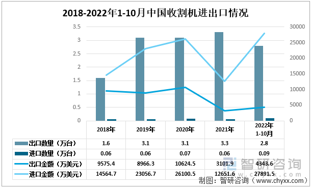 2018-2022年1-10月中国收割机进出口情况