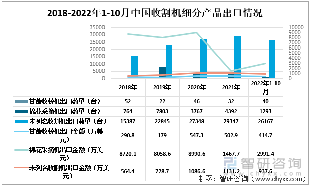 2018-2022年1-10月中国收割机细分出口情况