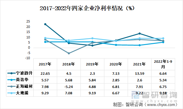 2017-2022年四家企业净利率情况（%）