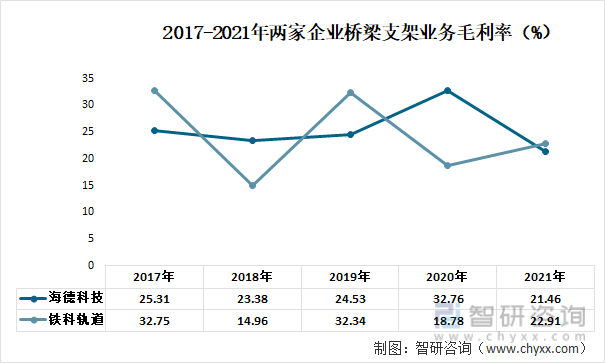 2017-2021年兩家企業橋梁支架業務毛利率（%）