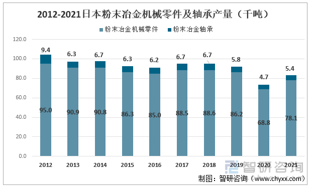 2012-2021年日本粉末冶金机械零件及轴承产量（千吨）