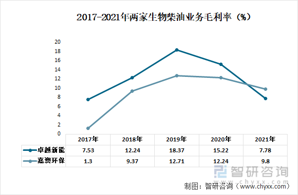 2017-2021年两家生物柴油业务毛利率（%）