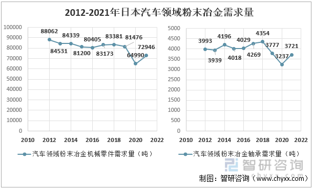 2012-2021年日本汽车领域粉末冶金需求量