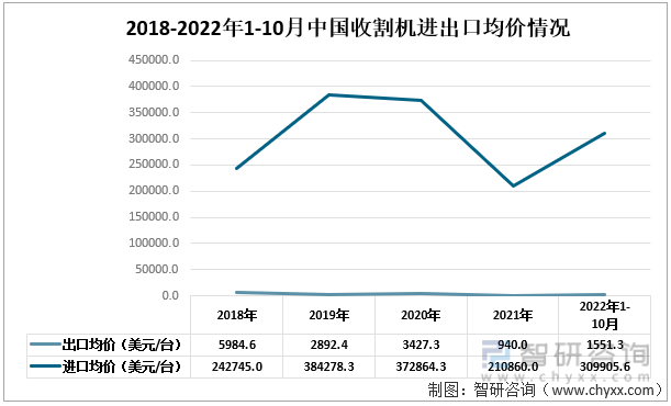 2018-2022年1-10月中国收割机进出口均价情况
